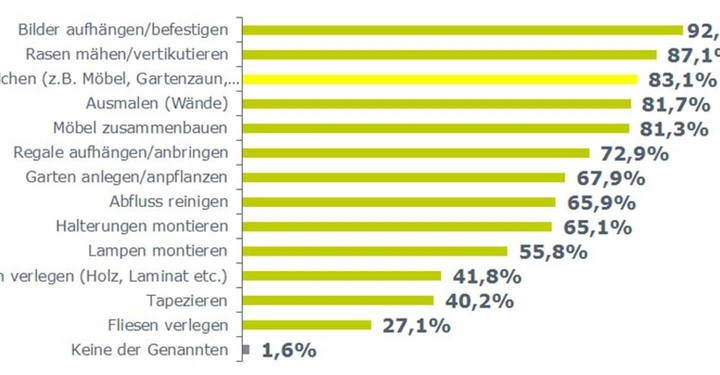Balkendiagramm zeigt Aktivitäten der Heimwerker in Prozenten in hell- und dunkelgrünen Balken in absteigender Reihenfolge. Höchste Aktivität Bilder aufhängen 92,6 Prozent niedrigste Fliesen verlegen 27,1 Prozent.
