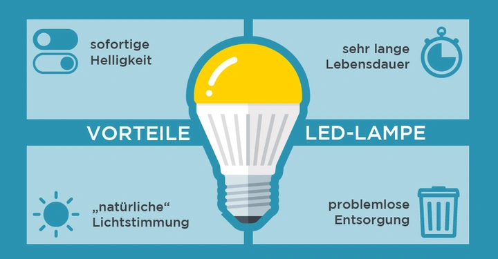 LED-Lampe in der Mitte zeigt Vorteile: sofortige Helligkeit sehr lange Lebensdauer natürliche Lichtstimmung problemlose Entsorgung. Umgebung besteht aus Blau mit Symbolen für die Eigenschaften.