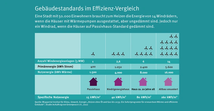 Abbildung der großen Wuppertal_Studie zum Thema Gebäudestandards und Effizienz-Vergleich