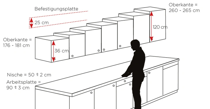 Silhouette eines Menschen steht an einer Küchenzeile mit Schränken und Arbeitsplatte. Text: Befestigungsplatte 25 cm Oberkante 176 - 181 cm 36 cm Nische 50 ± 2 cm Arbeitsplatte 90 ± 3 cm Oberkante 260 - 265 cm 120 cm