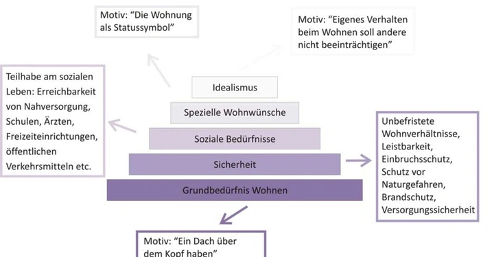 d355_Beduerfnispyramide_Wohnen_941.jpg