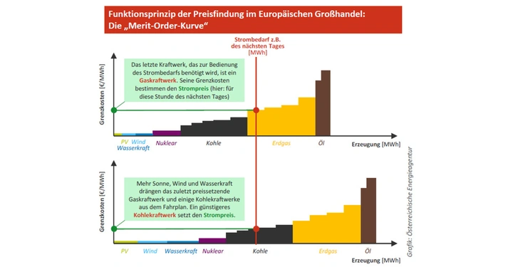 meritorder (c)Österreichische Energieagentur.jpg