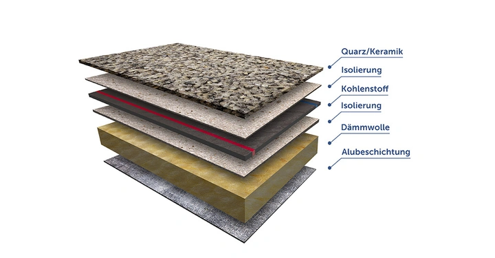 Schichten Aus verschiedenen Materialien sind in einer Explosionsdarstellung dargestellt Beschriftungen von oben nach unten Quarz/Keramik Isolierung Kohlenstoff Isolierung Dämmwolle Alubeschichtung Die Schichten liegen übereinander in einer dreidimensionalen Ansicht