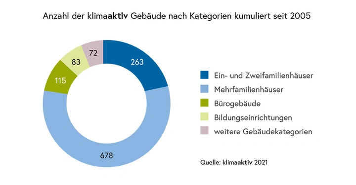 Kuchendiagramm zeigt die Anzahl der klimaaktiv Gebäude in verschiedenen Kategorien Ein- und Zweifamilienhäuser 263 Mehrfamilienhäuser 678 Bürogebäude 115 Bildungseinrichtungen 83 weitere Gebäudekategorien 72 Gesamt seit 2005 Quelle klimaaktiv 2021
