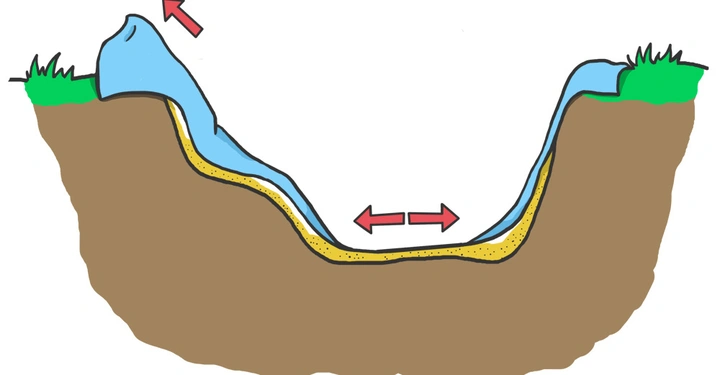 Querschnitt durch ein Tal, Wasser fließt von links nach rechts, zwei rote Pfeile zeigen entgegengesetzte Richtungen an, Umgebung aus Erde und Gras