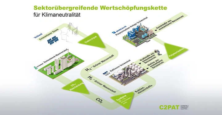 Text und Diagramm zum C2PAT CO2-Rückgewinnungssystem Klärwerk erzeugt "Grüner Wasserstoff" aus erneuerbarem Strom von Verbund und leitet ihn zu Raffinerie Schwechat zur Nutzung in der Borealis-Polymersation-Anlage für nachhaltige Kunststoffe.