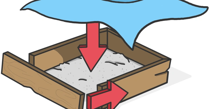 Ein Holzkasten enthält graues Material. Ein blaues Tuch wird von oben, begleitet von einem roten Pfeil, in den Kasten gedrückt. Ein zweiter roter Pfeil zeigt seitlich hinaus.