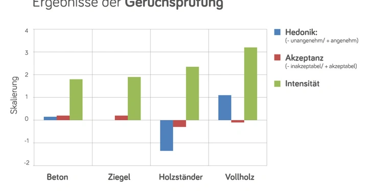 Balkendiagramm zeigt Ergebnisse der Geruchsprüfung für Beton Ziegel Holzständer und Vollholz. Skalen für Hedonik in Blau Akzeptanz in Rot und Intensität in Grün werden verglichen. Text: Ergebnisse der Geruchsprüfung Quelle Viva Forschungspark