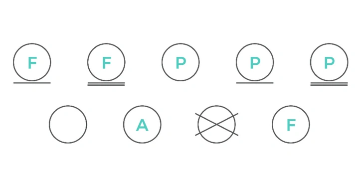 Oben sechs beschriftete Kreise drei sind unterstrichen zwei " F" " P" " P" " F" " P" " P" Unten sechs Kreise einer durchgestrichen einer mit " A" einer mit "F"