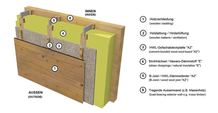 Eine ökologisch hochwertige Konstruktion mit hohem Brandschutz: Einblasstrohdämmung ISO-Stroh (vom Projektpartner DPM-Holzdesign) in Kombination mit handelsüblichen HWL-Platten. Die Konstruktion entspricht den Anforderungen an Fassadendämmung der Gebäudeklassen 4 und 5 nach der OIB Richtlinie 2 Brandschutz, sogar ohne zusätzlichen Außenputz.