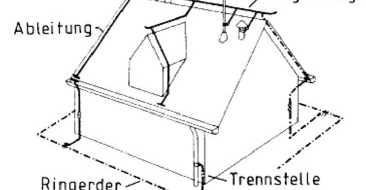 Hausdach mit Blitzschutzsystem Fangleitung oben auf dem Dach Ableitung an den Seiten Trennstelle und Ringerde im Boden Umgebungskontur zeigt vollständigen Schutz Text Fangleitung Ableitung Trennstelle Ringerder