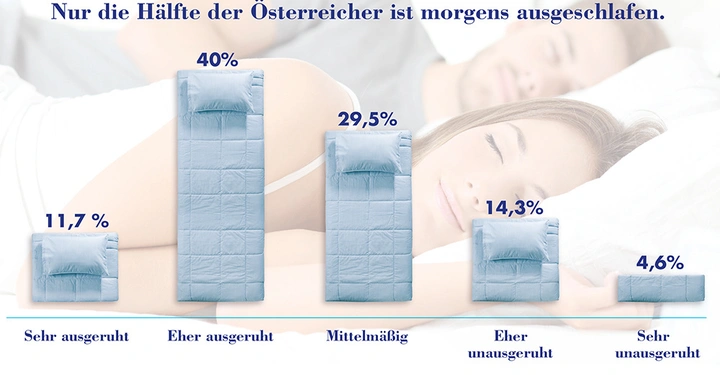 Schlafende Paare im Hintergrund Betten mit Prozentzahlen darüber, die das Ausgeruhtheitsgefühl der Österreicher darstellen Text: Nur die Hälfte der Österreicher ist morgens ausgeschlafen Sehr ausgeruht 11,7% Eher ausgeruht 40% Mittelmäßig 29,5% Eher unausgeruht 14,3% Sehr unausgeruht 4,6%