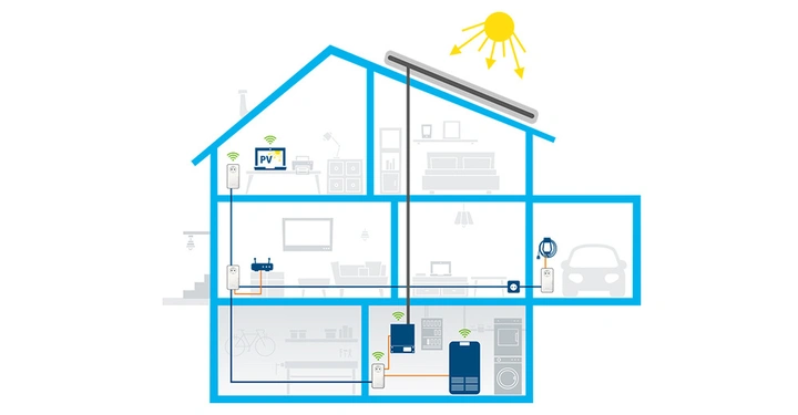 Hausdiagramm zeigt PV-Anlage auf dem Dach Strom über Drähte zu verschiedenen Räumen Laptop-Modem und Haushaltsgeräten im Haus verbunden Sonne liefert Energie oben links im Bild. Text: PV