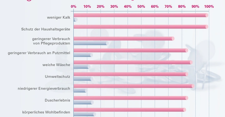 Balkendiagramm zeigt Gründe für den Kauf von BWT Perlwasseranlagen, kategorisiert in wichtig und nicht wichtig. Gründe umfassen weniger Kalk, Schutz der Haushaltsgeräte, geringerer Verbrauch und körperliches Wohlbefinden.