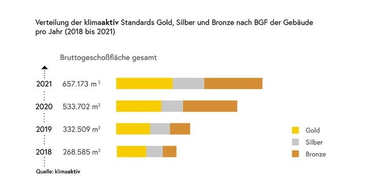 Balkendiagramme zeigen die Verteilung der klimaaktiv Standards Gold, Silber und Bronze nach Bruttogeschossfläche von 2018 bis 2021 in Quadratmetern Quelle klimaaktiv Gold gelb Silber grau Bronze braun.
