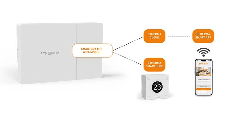 Galerie-Bild 2: ETHERMA SMART SYSTEM Kopie.jpg