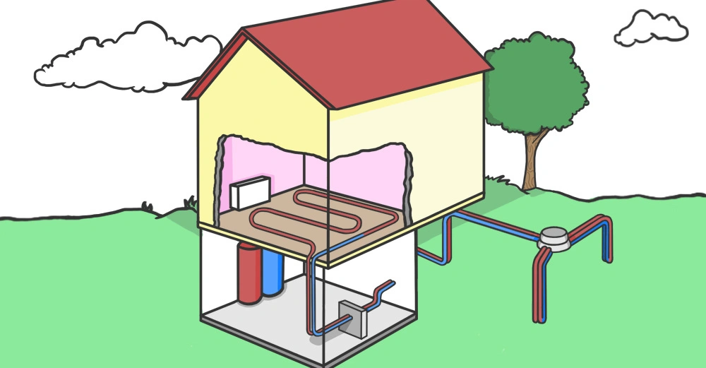 Ein gelbes zweistöckiges Haus zeigt ein geothermisches Heizsystem mit unterirdischen Rohren, das über einen Wärmetauscher mit dem Heizsystem im Haus verbunden ist, auf einer grünen Wiese mit einem Baum.