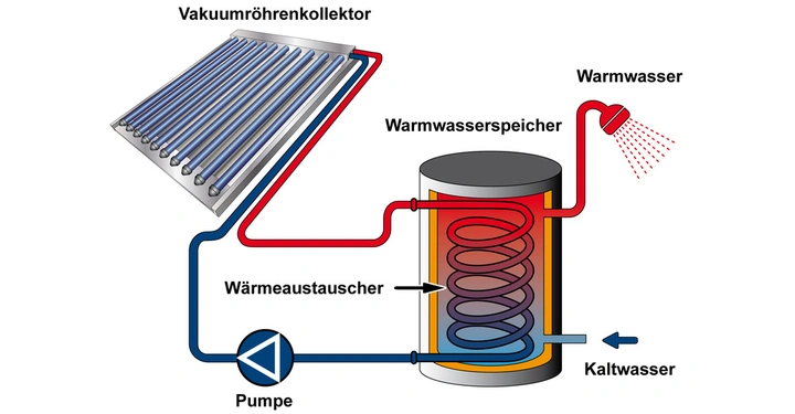 Vakuumröhrenkollektor erhitzt Wasser fließt durch Wärmeaustauscher mit Pumpe verbunden um warmes Wasser in Speicher zu erzeugen mit Warmwasser zur Dusche Kaltwasserzufuhr und Wärmeaustauschmechanismus im Kontext eines solarthermischen Systems.